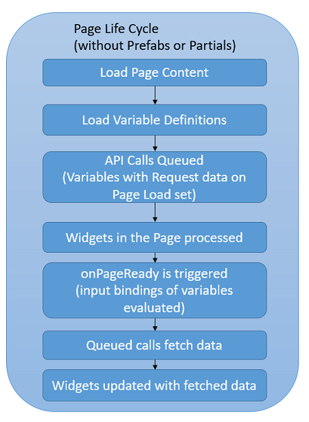 page-life-cycle
